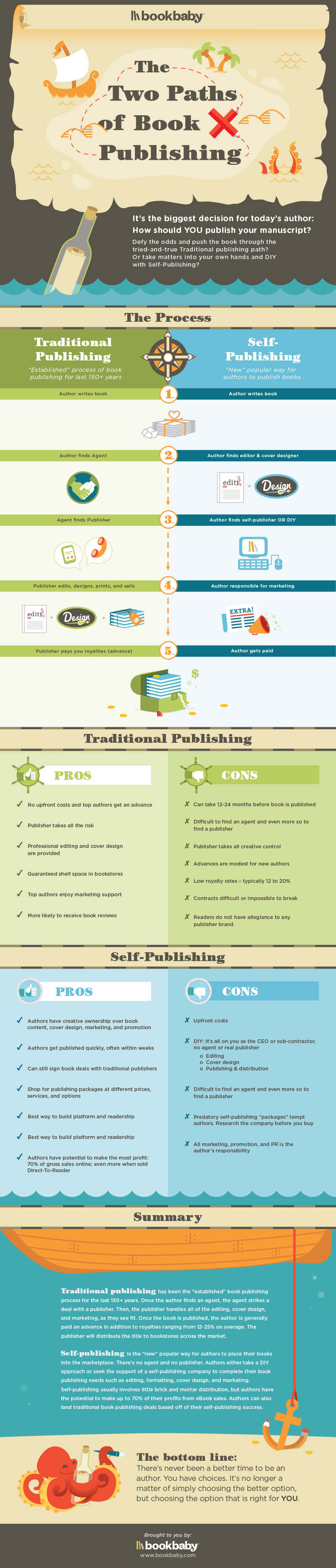 Two Steps to Self-Publishing Infographic Two Steps to Self-Publishing Infographic